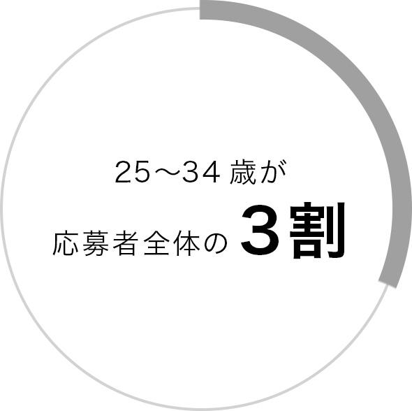 25〜34歳が応募者全体の3割