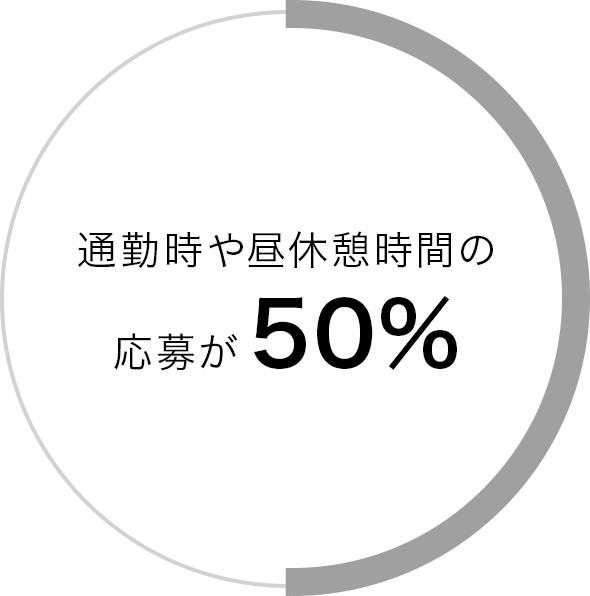 通勤時や昼休憩時間の応募が50%
