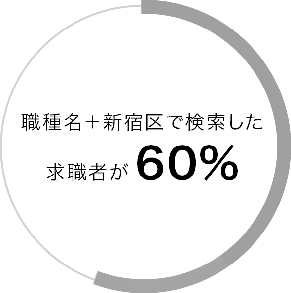 職種名＋新宿区で検索した求職者が60%