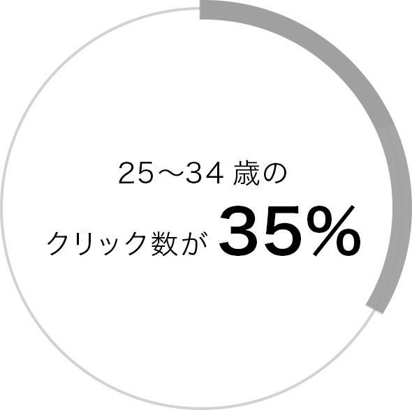 25〜34歳のクリック数が35%