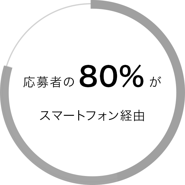応募者の80%がスマートフォン経由